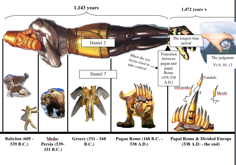 File:Daniel 2 & 7 prophecies.png